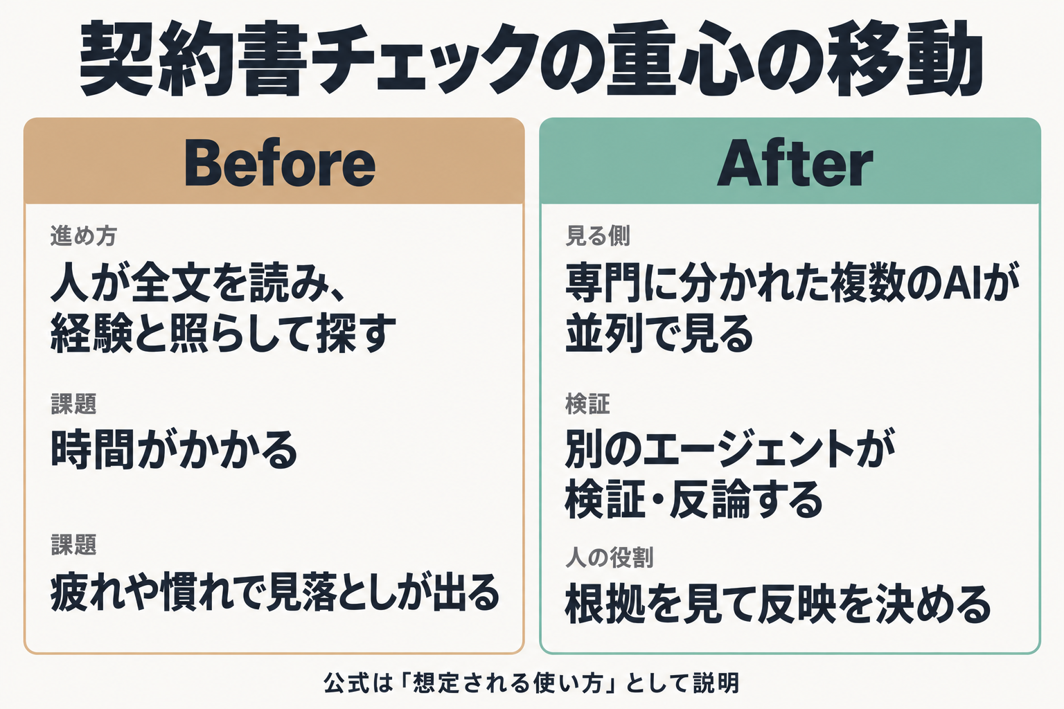 人が全文を読む従来と、AIが候補を挙げ人が判断する流れの比較