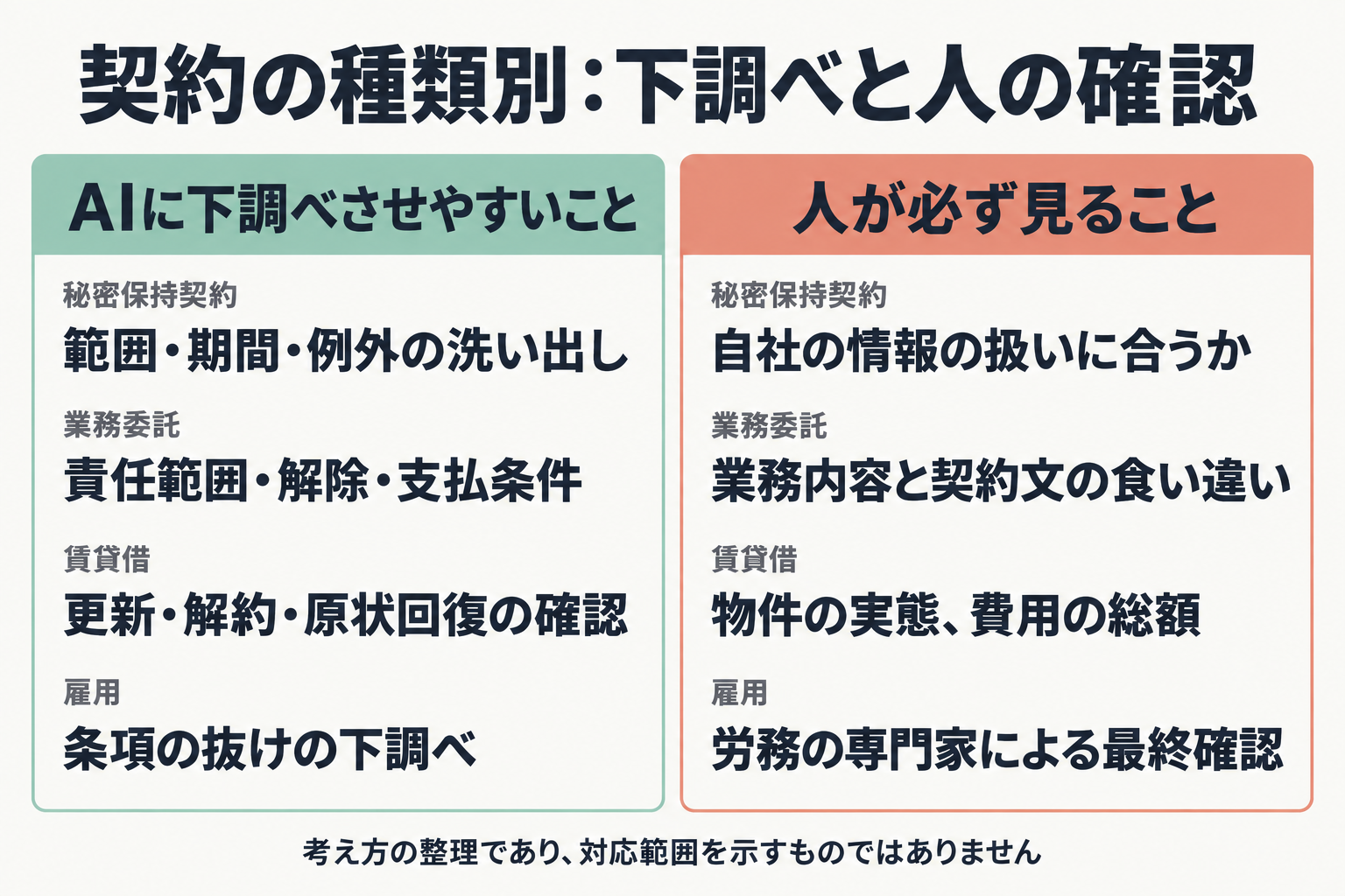 契約の種類別にAIの下調べと人の確認を分けた比較