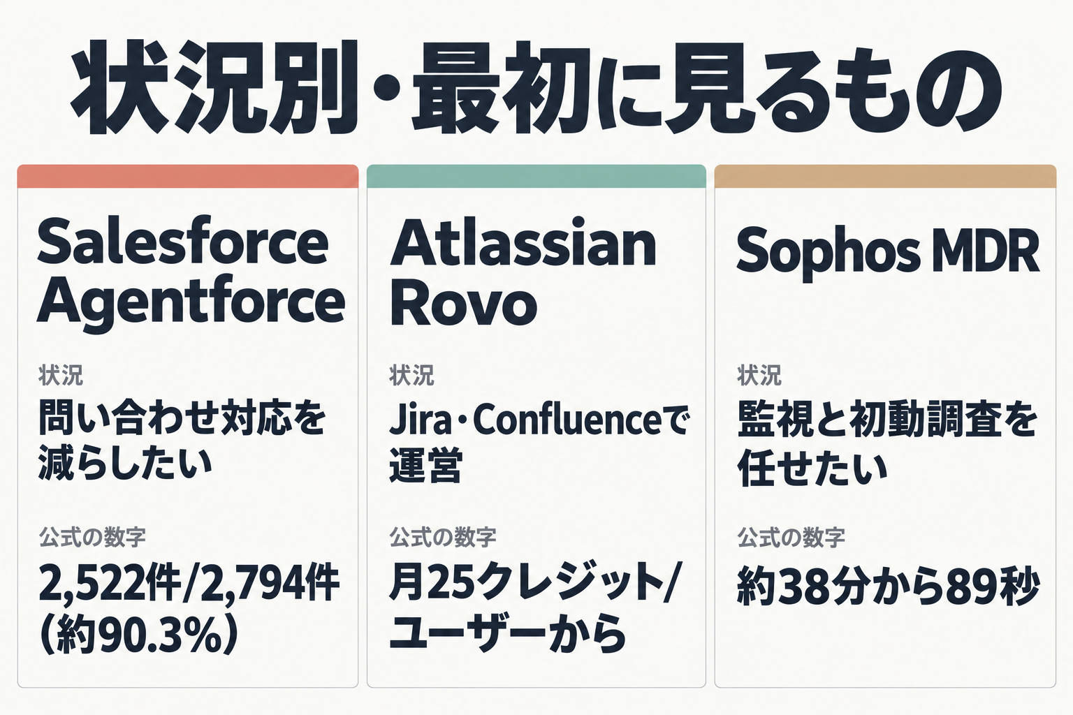 状況別に最初に見るサービス3つの比較図