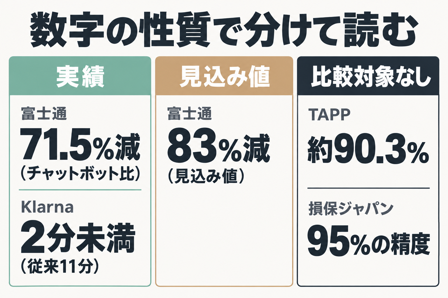 事例の数字を比較ありと見込み値と比較なしに分けた図