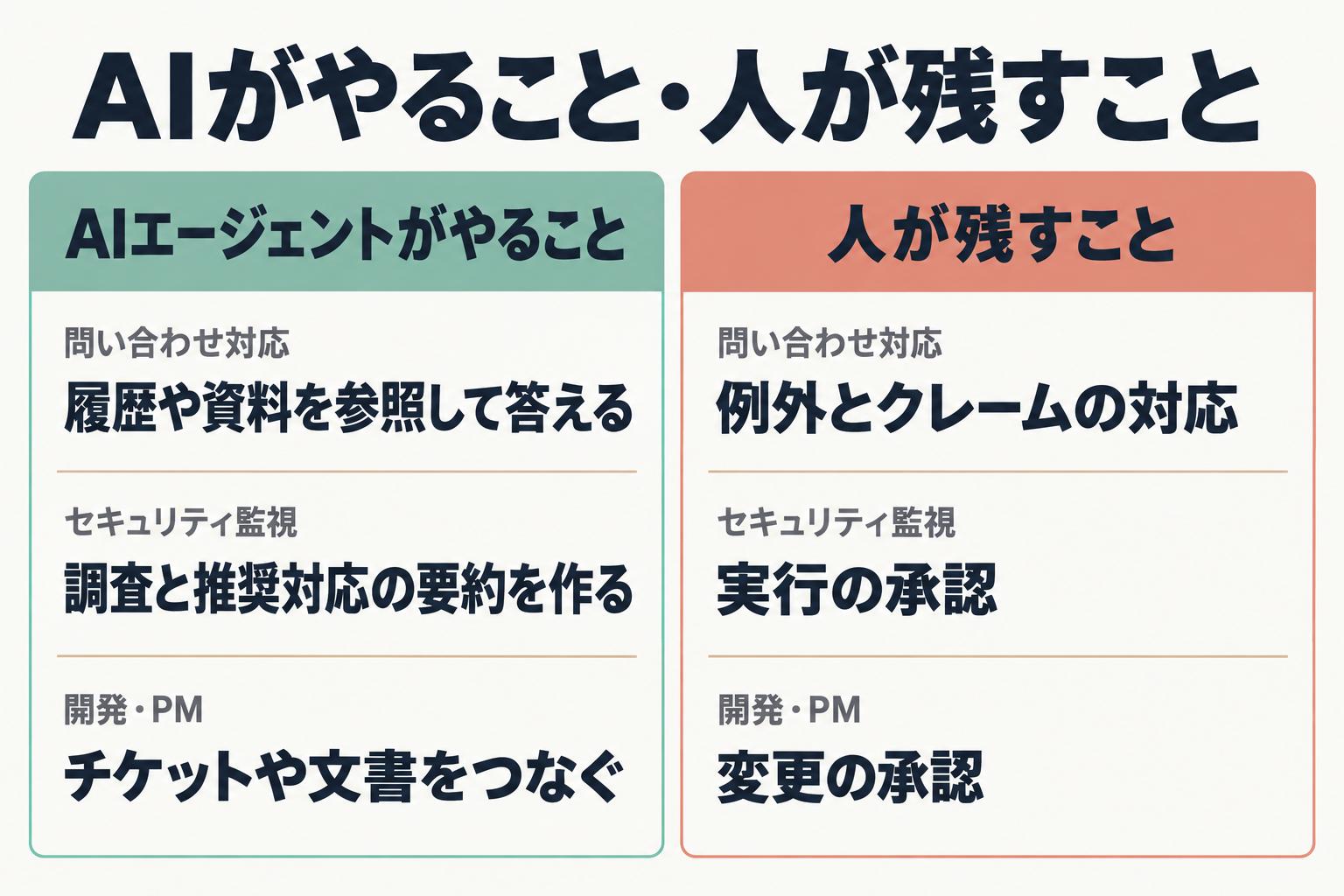 用途別にAIがやることと人が残すことの対比