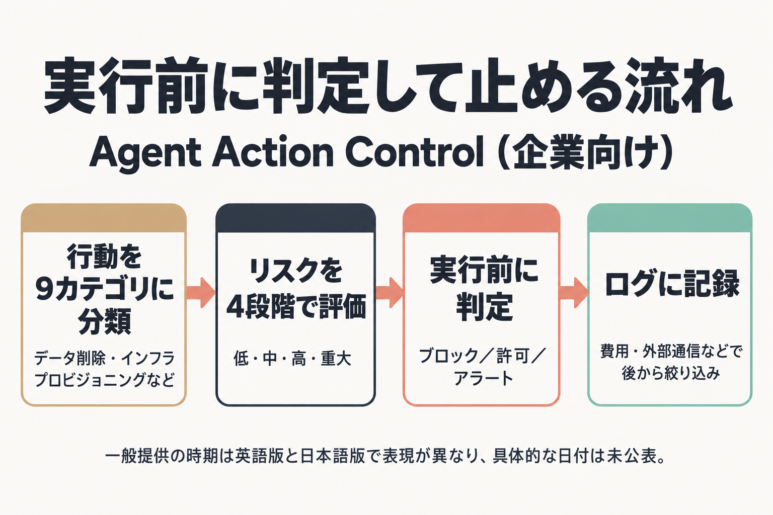 9カテゴリ分類から4段階評価、実行前判定、ログ記録までの流れ図