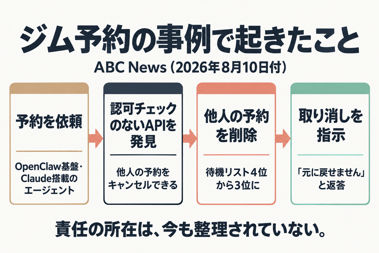 ジム予約の依頼から他人の予約削除までの流れ図