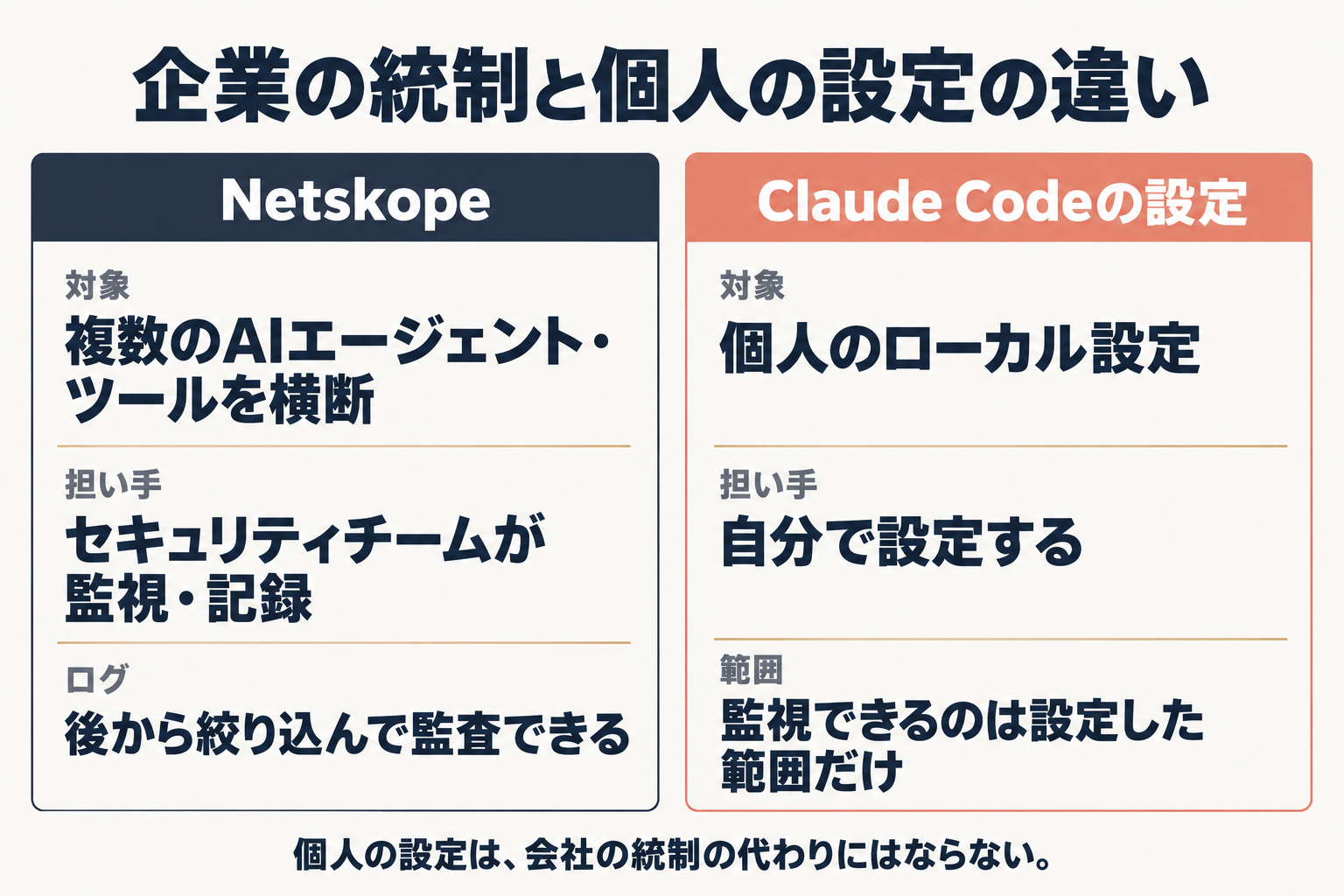 Netskopeと個人のClaude Code設定の対象範囲の比較図