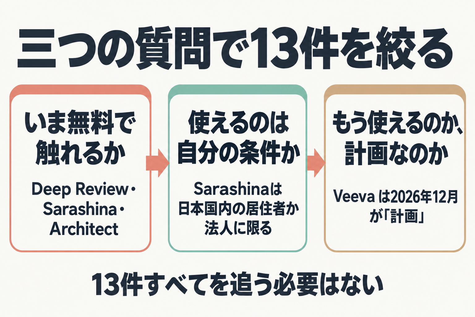 無料か、条件に合うか、もう使えるかの三つの質問の流れ