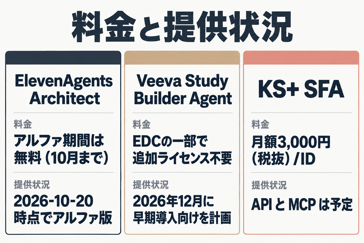 Architect・Veeva・KS+の料金と提供状況の比較