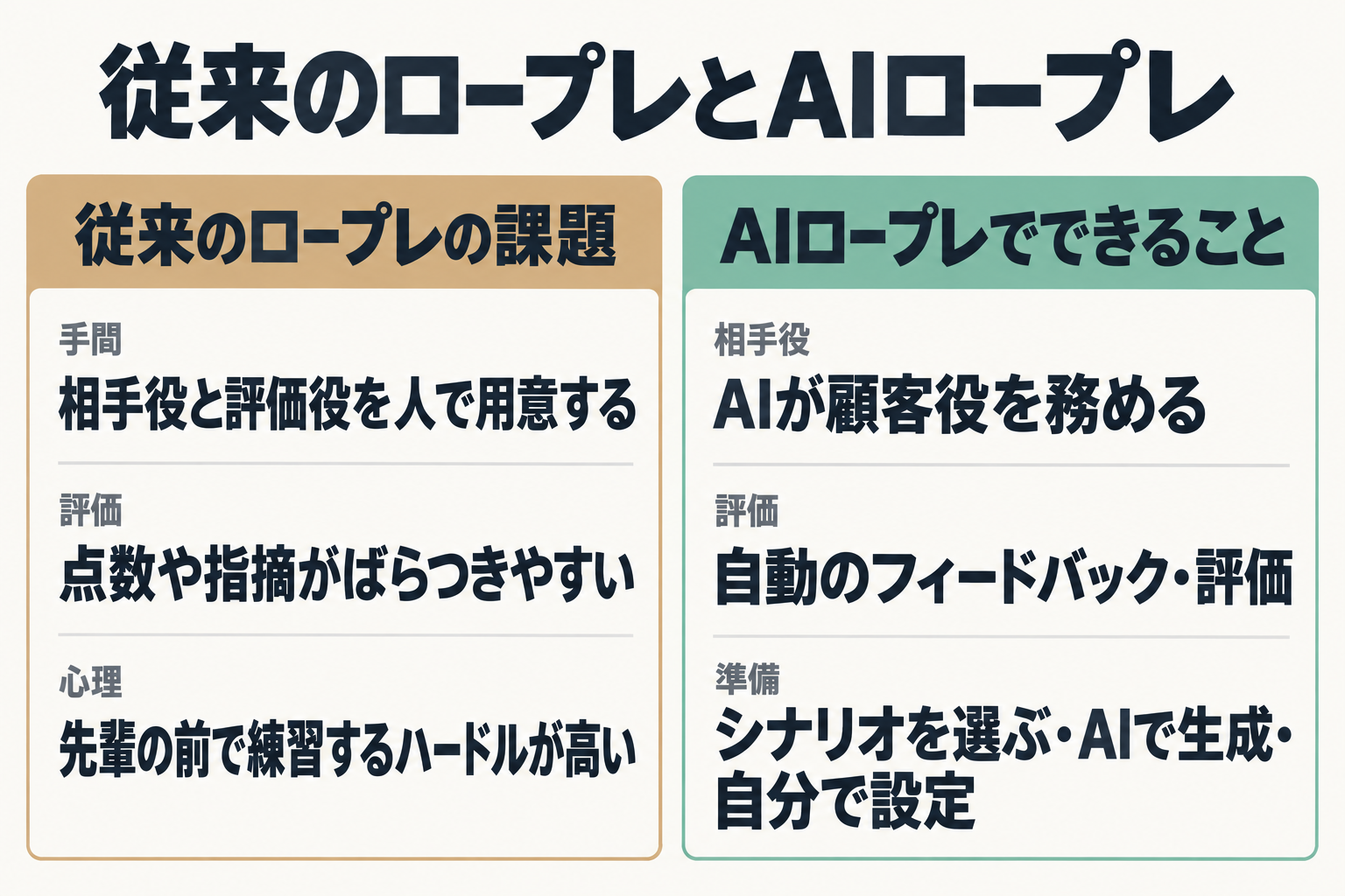 従来のロープレの課題とAIロープレでできることの比較