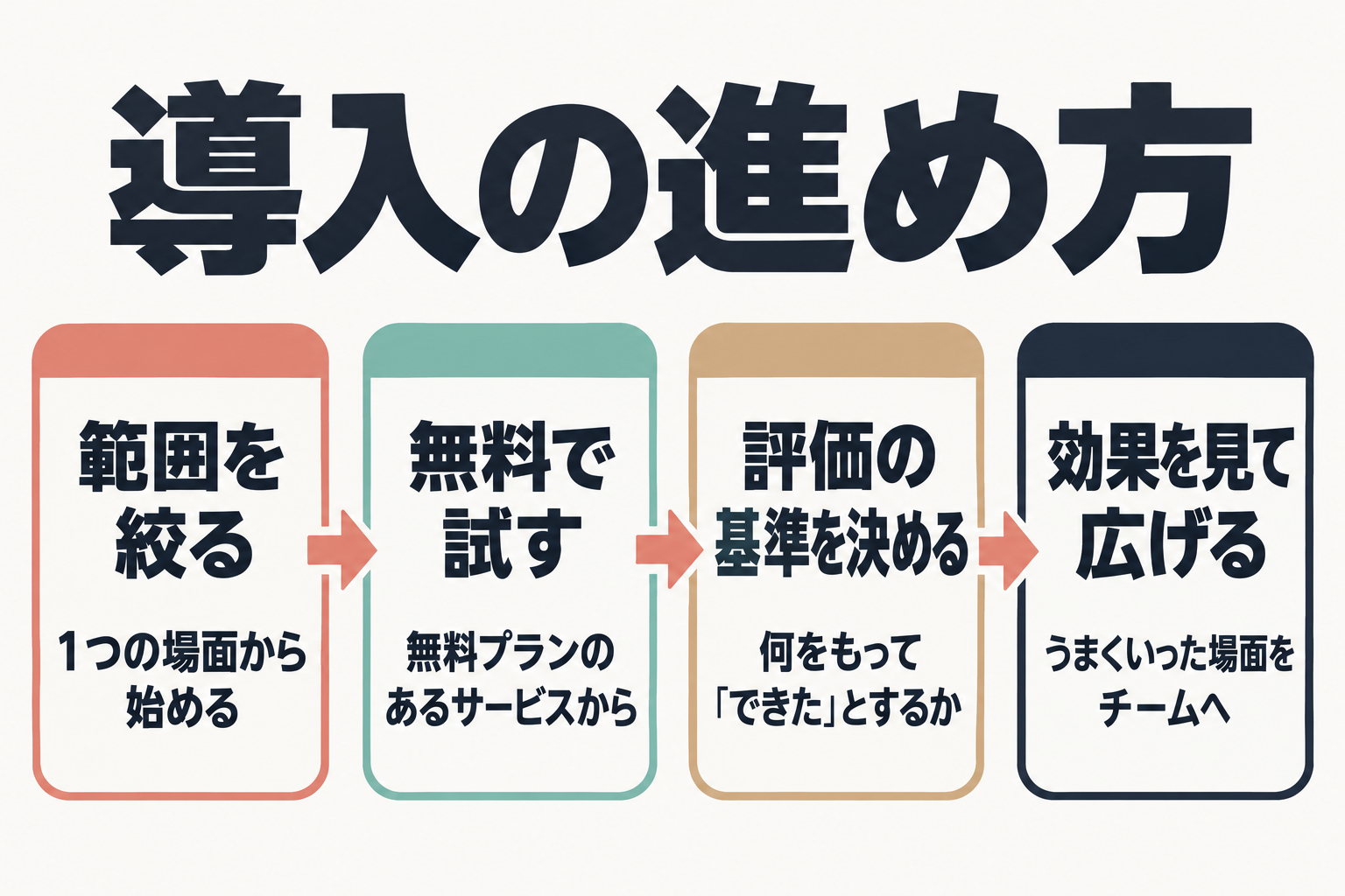 導入の進め方4段階の流れ図