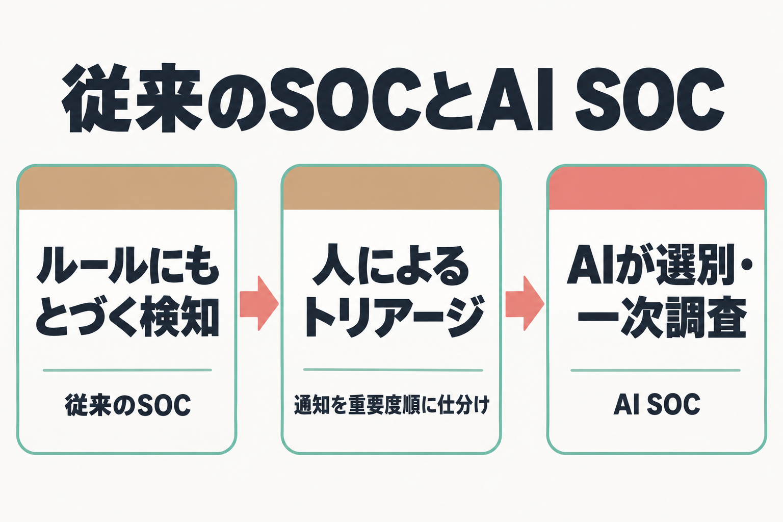 従来のSOCからAI SOCへの流れの図