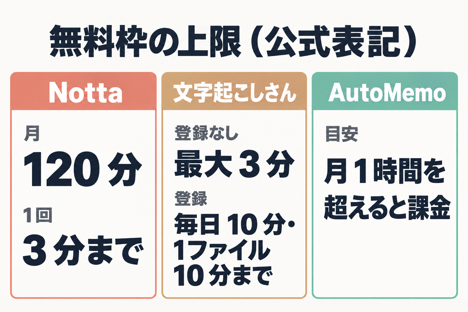 無料枠の上限の比較図