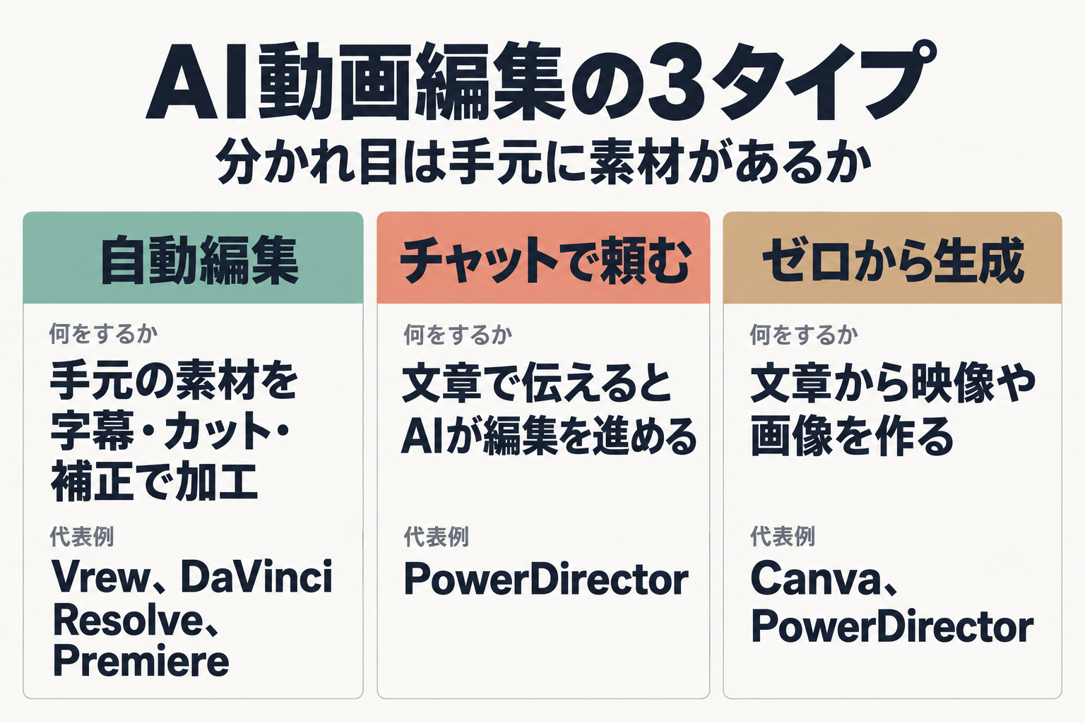 自動編集・チャットで頼む・ゼロから生成の3タイプ比較