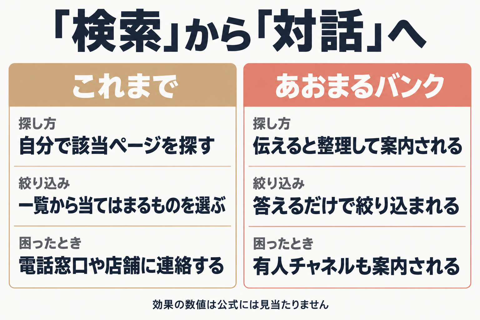 従来のFAQとあおまるバンクの比較