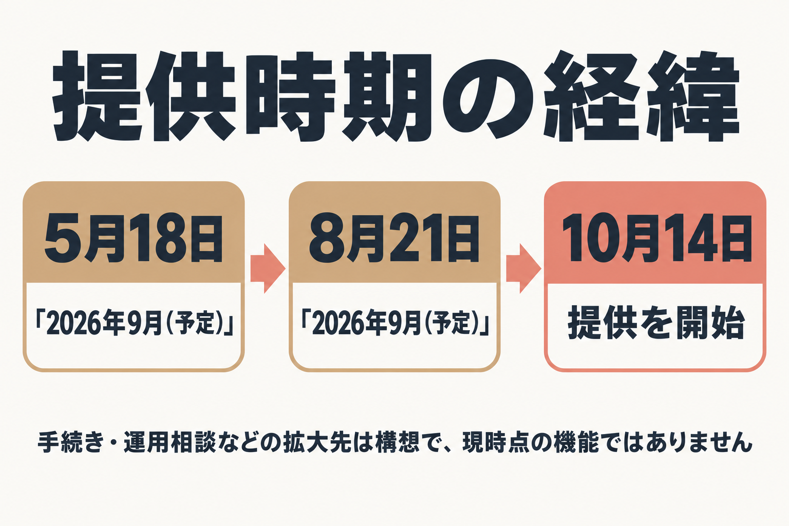 提供時期の経緯。9月予定から10月14日に開始