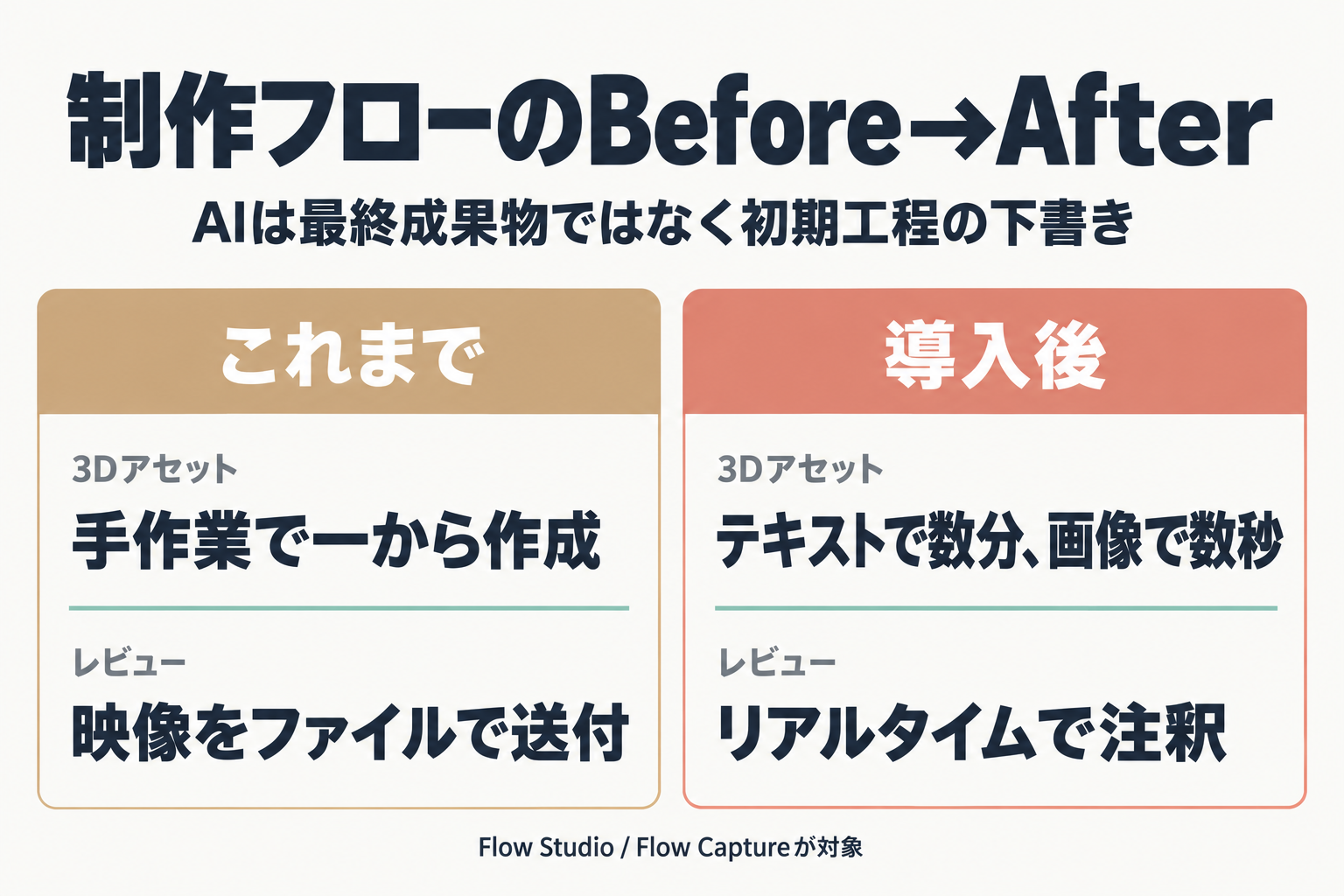 従来と導入後の制作フローの比較図