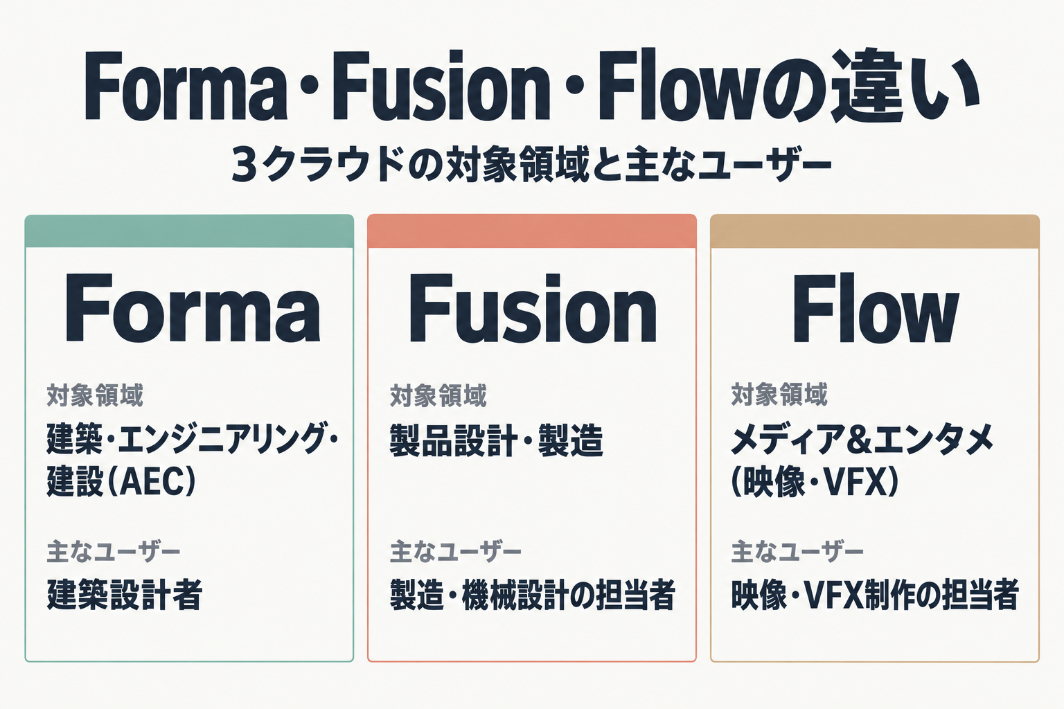 Autodeskの3クラウド(Forma・Fusion・Flow)の対象領域とユーザーを比較した図