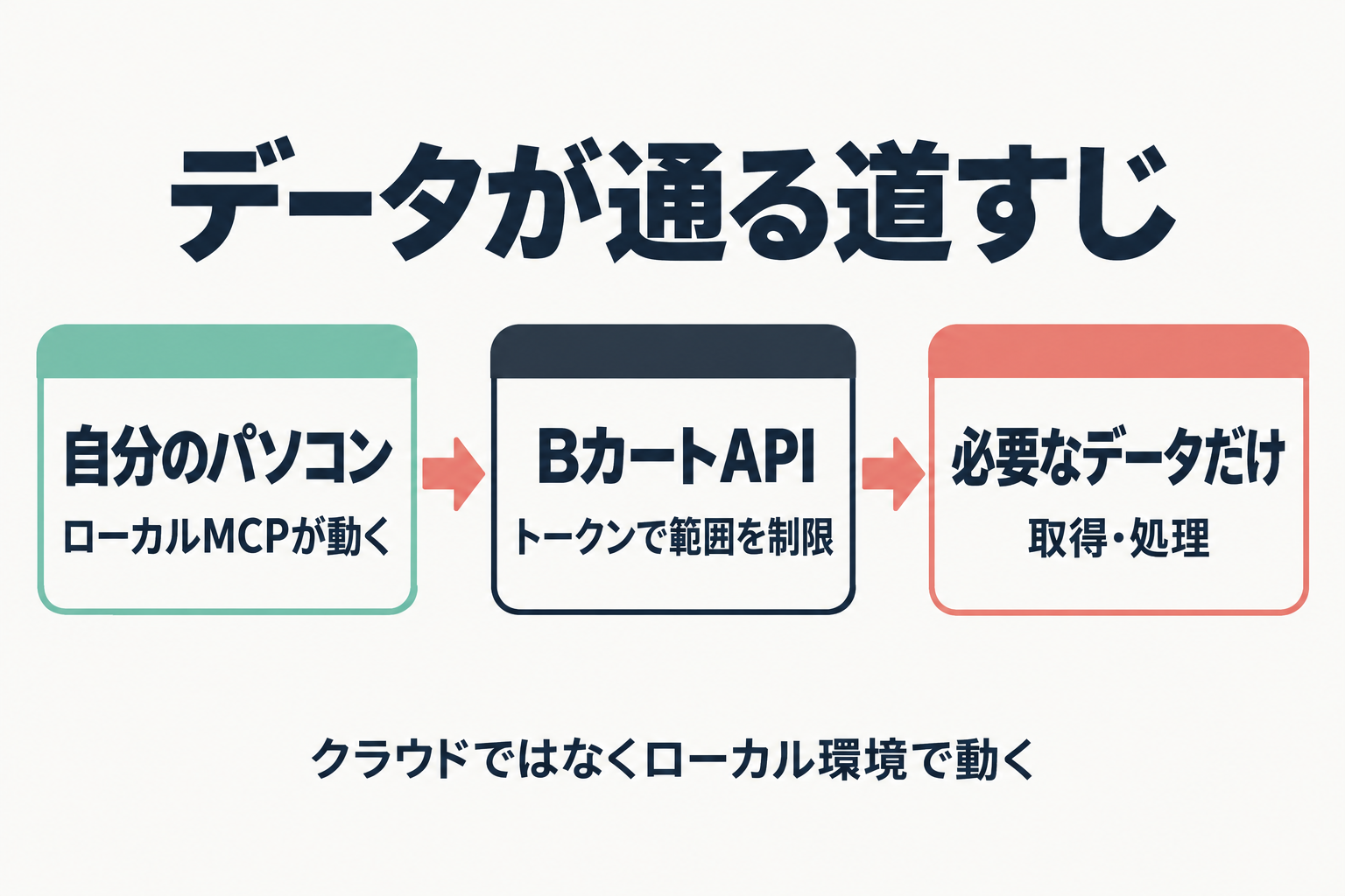 自分のパソコンからBカートAPIを経由して必要なデータだけ取得する流れ