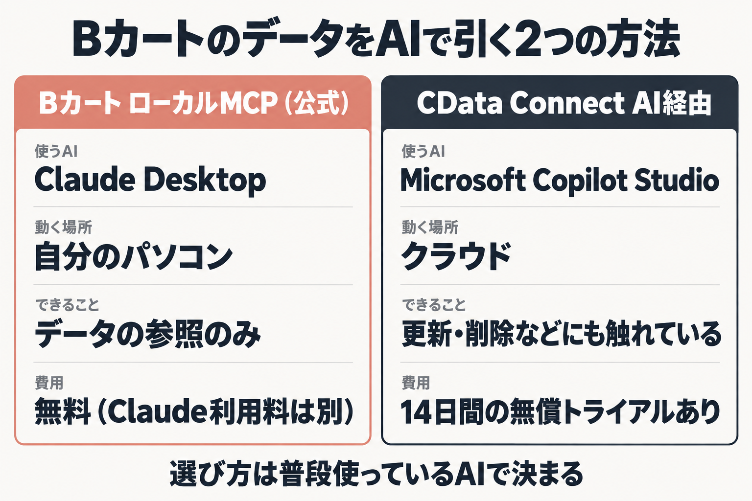 ローカルMCPとCData Connect AI経由の比較