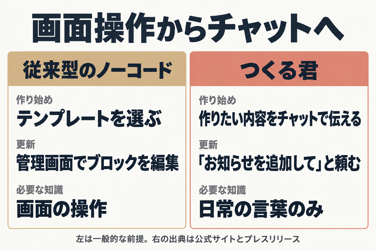従来型ノーコードとつくる君の比較図