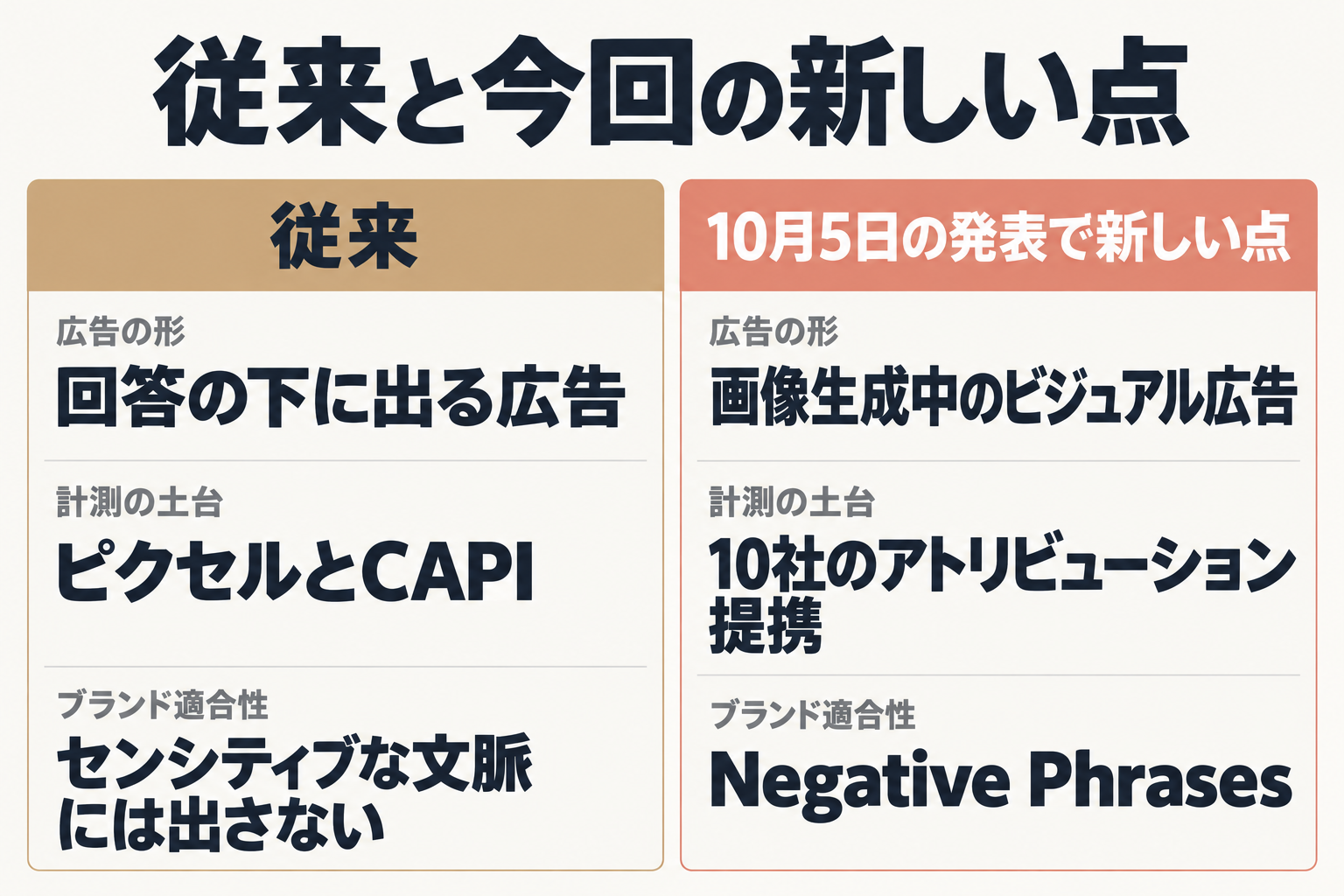 従来仕様と10月5日の新しい点の比較