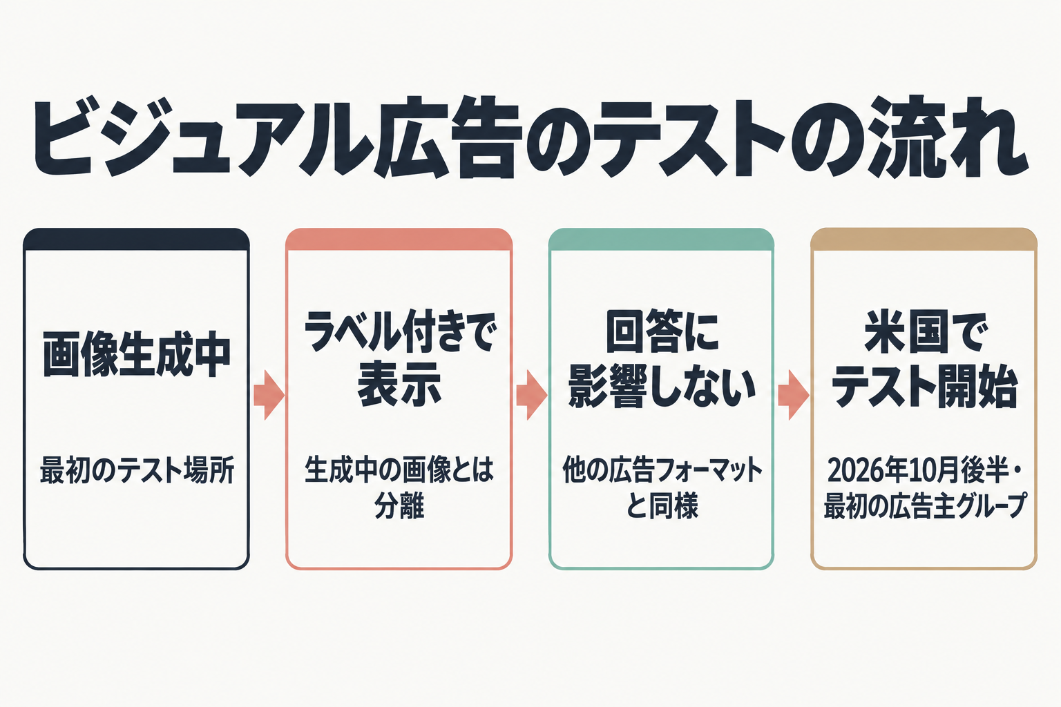 ビジュアル広告が画像生成中に出てテストされる流れ