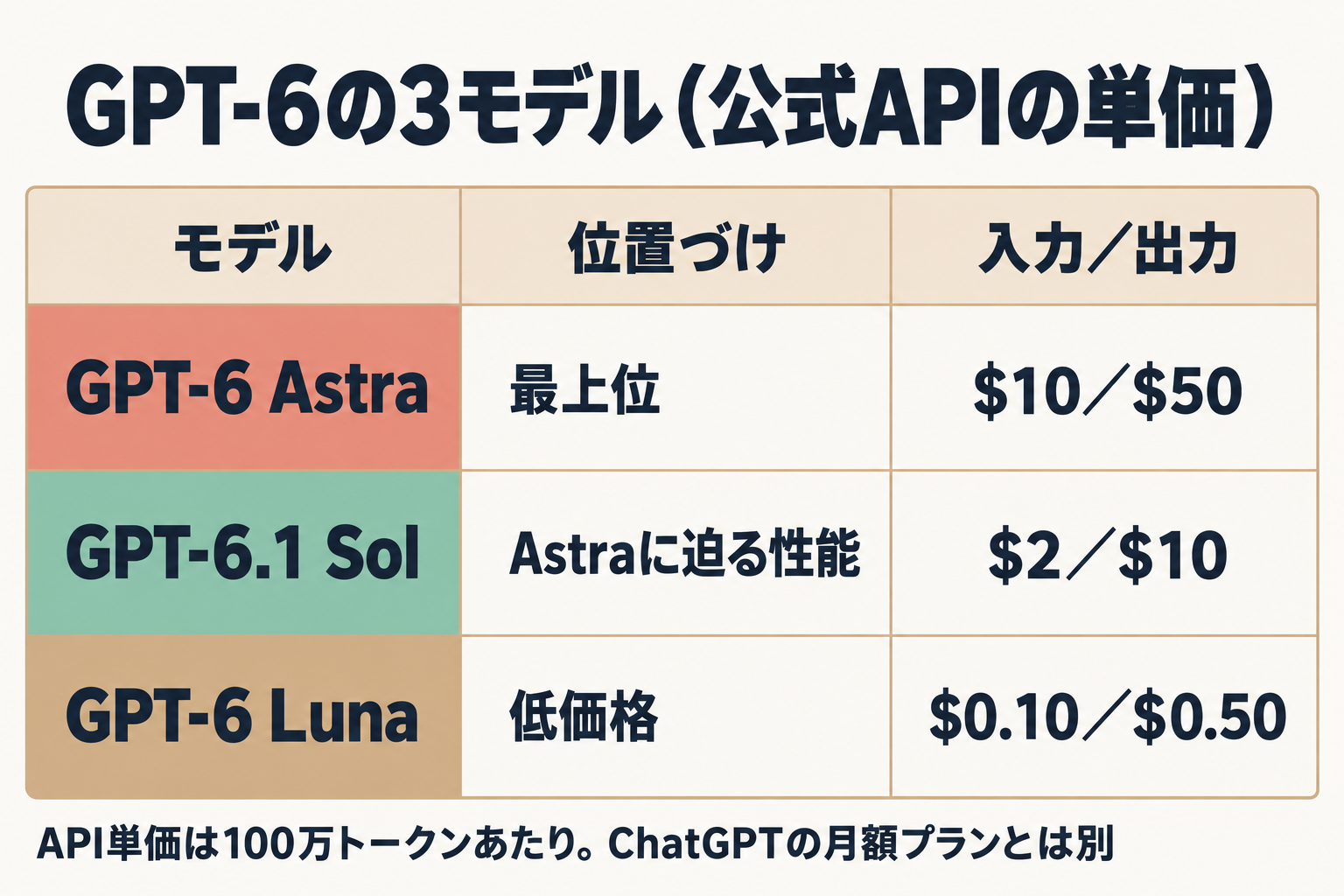 GPT-6 Astra・Sol・Lunaの位置づけとAPI単価の対応表