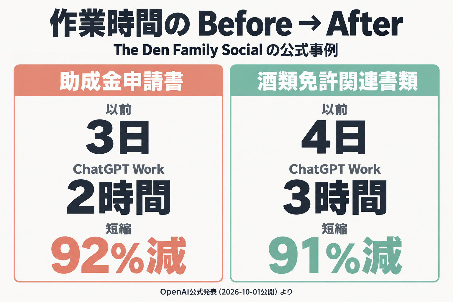 助成金申請書3日から2時間、酒類免許書類4日から3時間の比較図