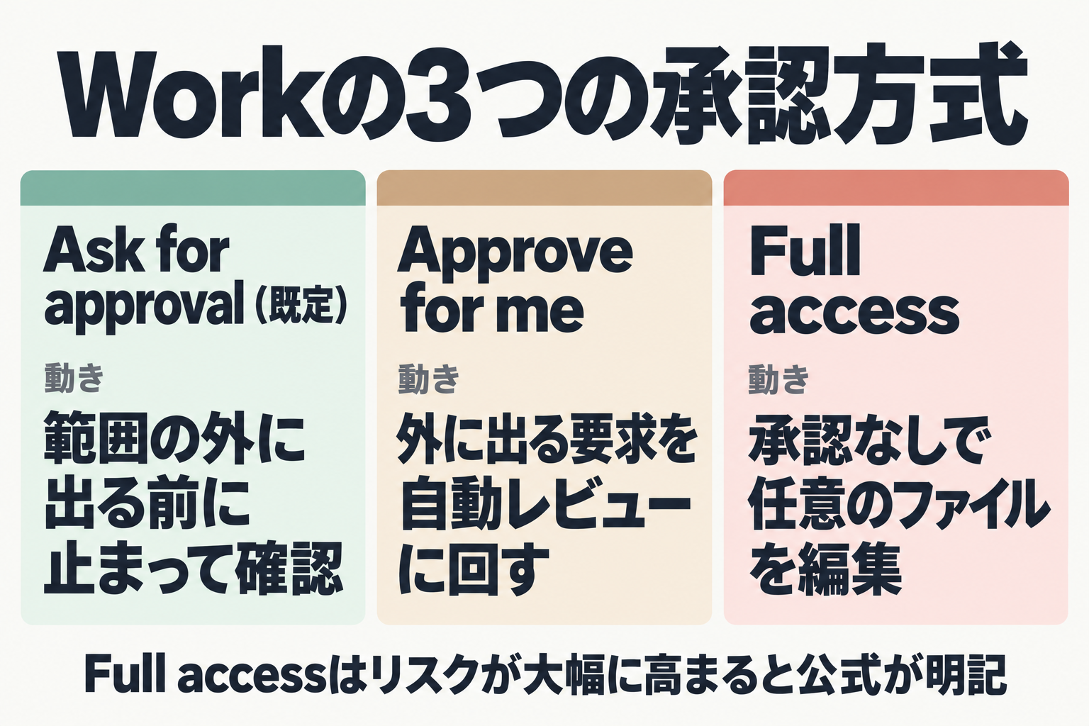 3つの承認方式の動きを比べた図