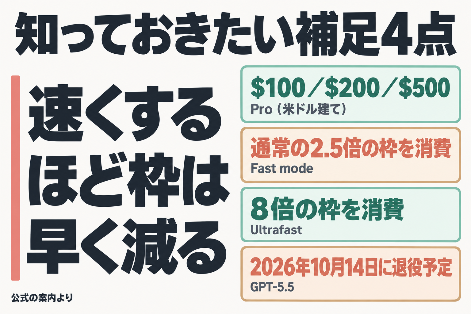 Proの3段階、枠の消費倍率、モデル退役日をまとめた図