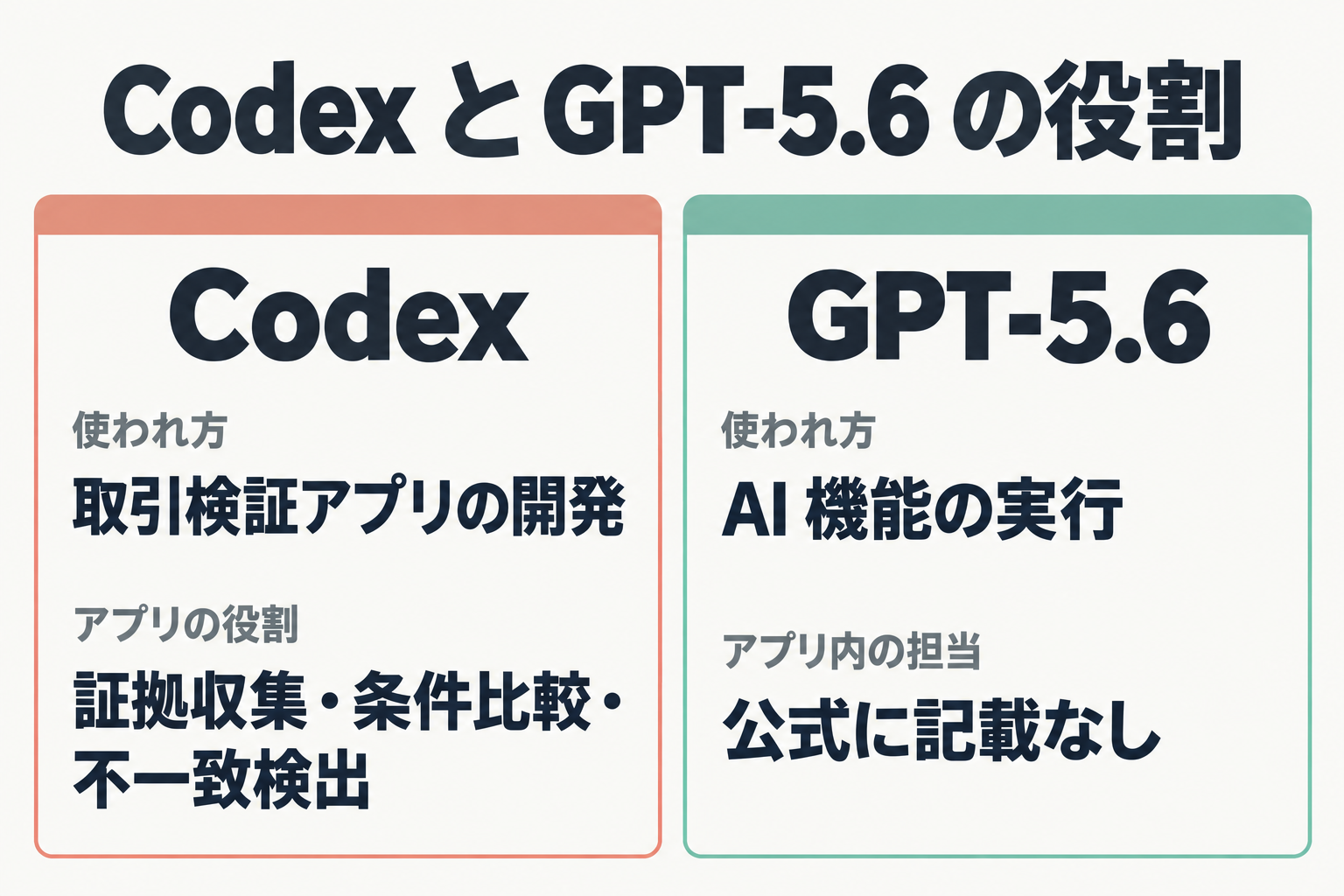 Codex と GPT-5.6 の役割の比較図