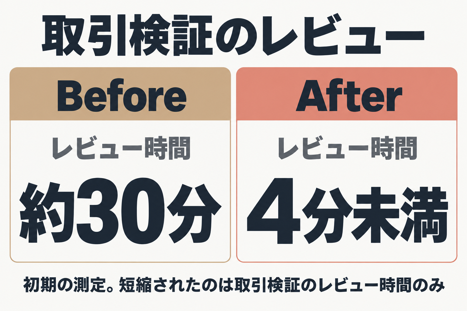 取引検証のレビューが約30分から4分未満になった比較図