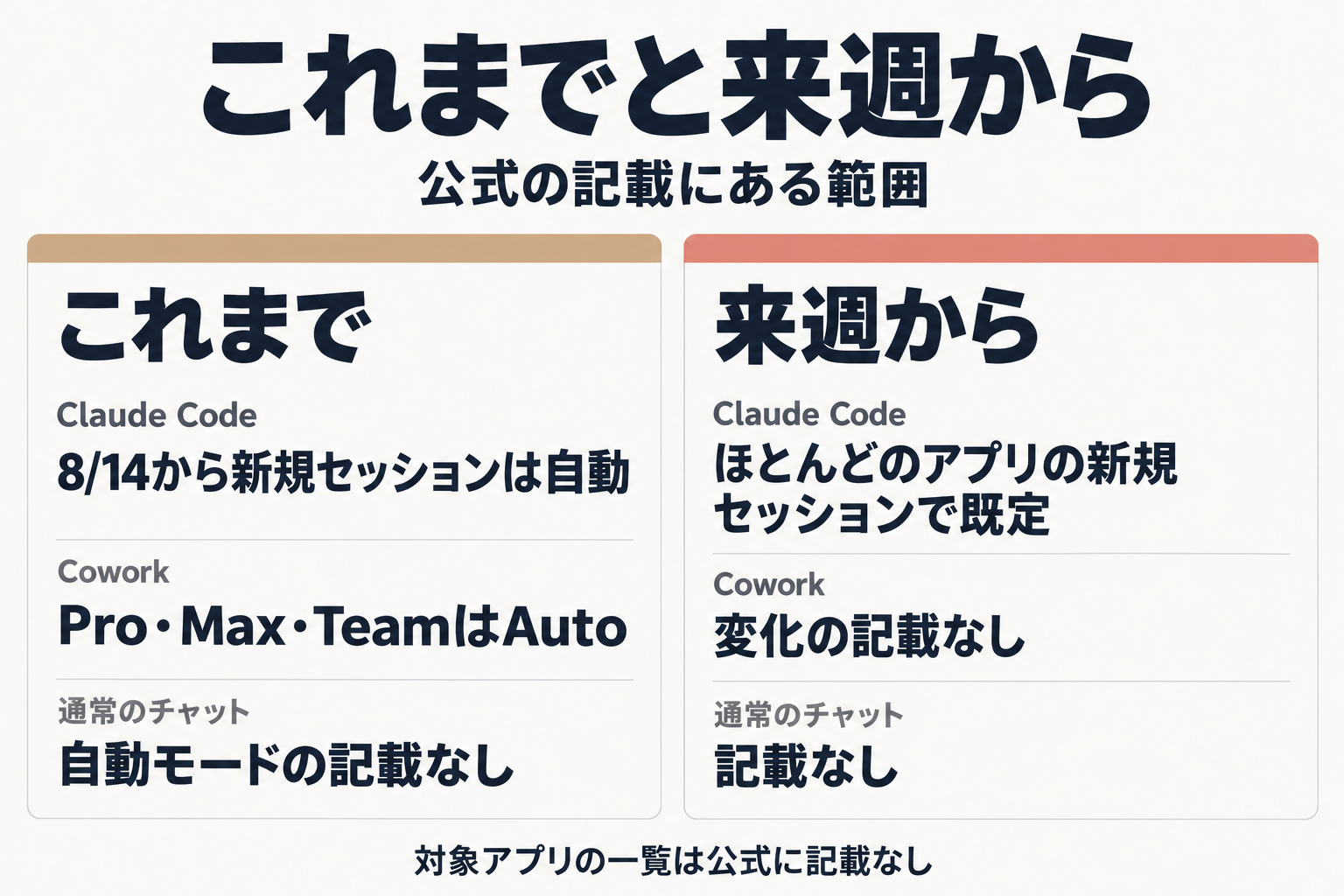 機能ごとのこれまでと来週からの比較