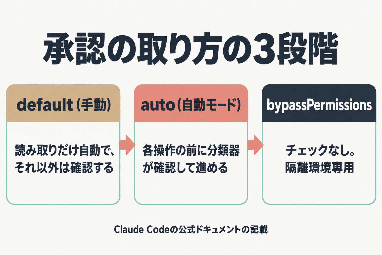 手動、自動モード、全許可の位置づけを並べた図
