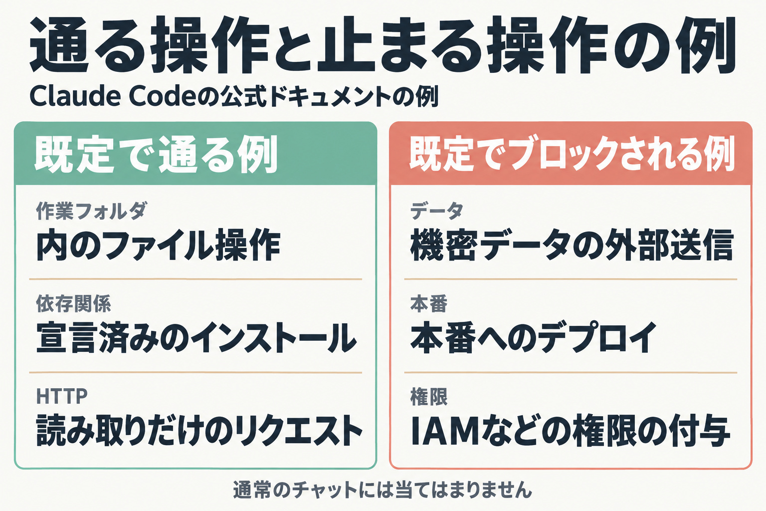 自動で通る操作とブロックされる操作の例