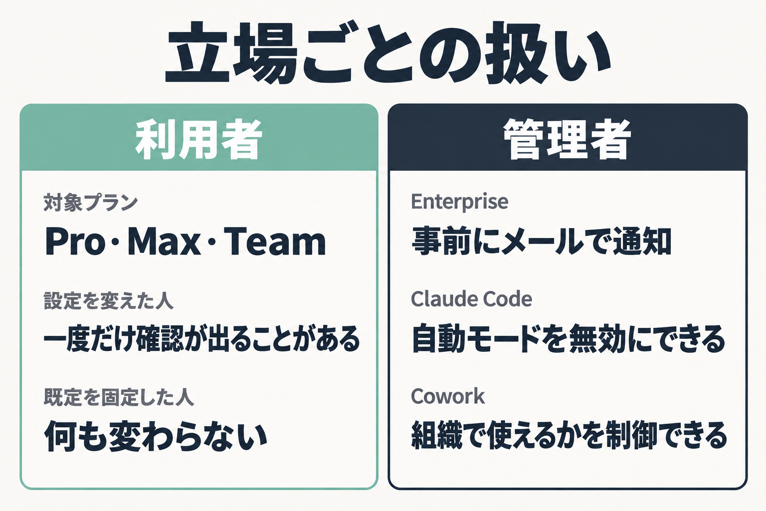 利用者と管理者の扱いの比較