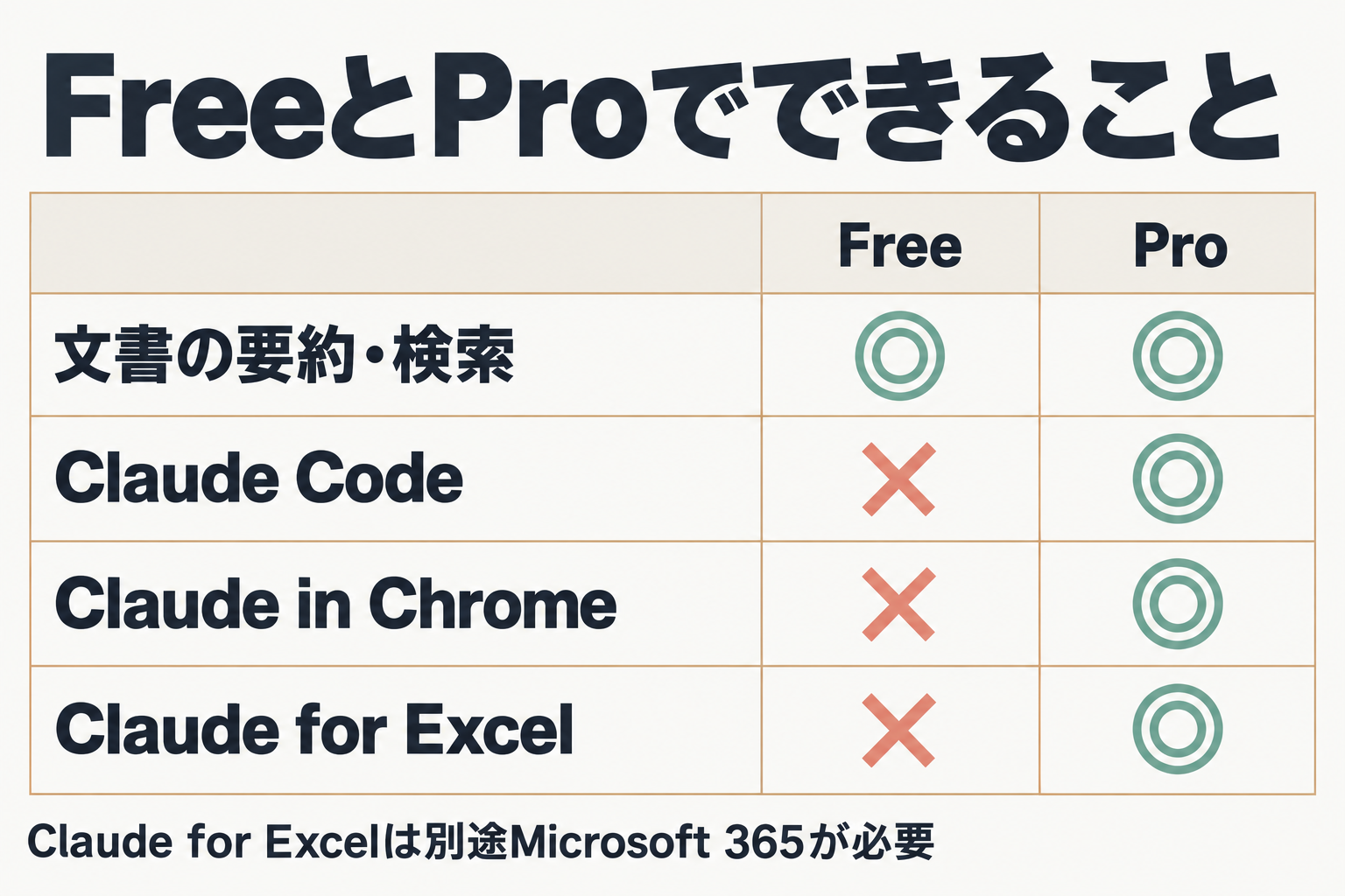 FreeプランとProプランで使える機能の対応表
