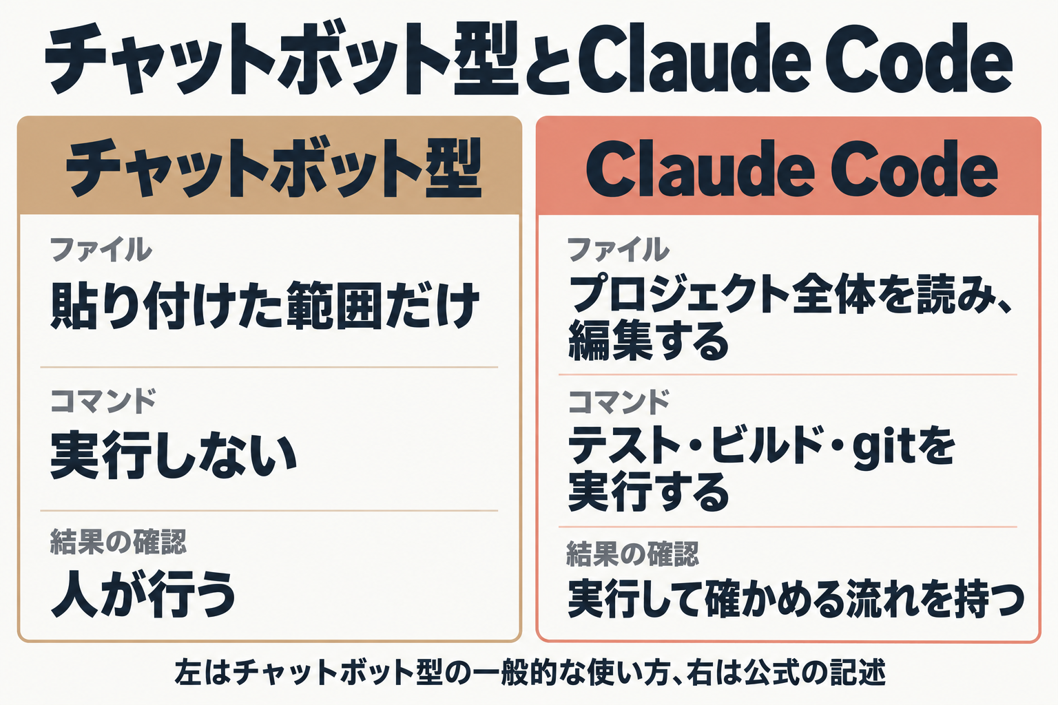 チャットボット型とClaude Codeの比較図