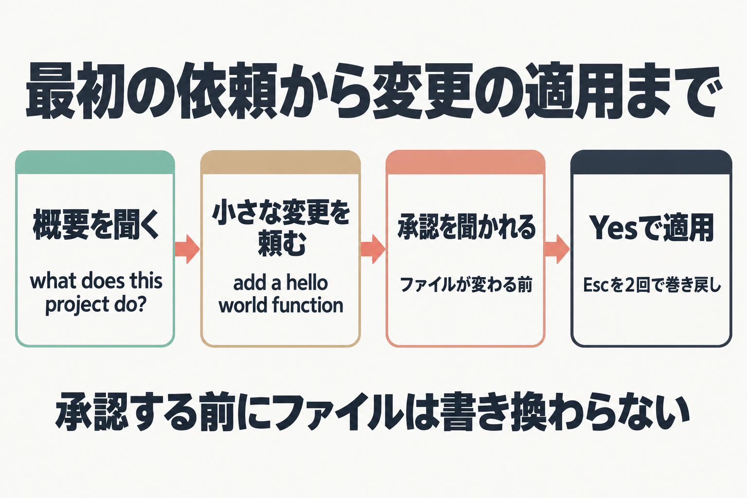最初の依頼から承認、適用までの流れ
