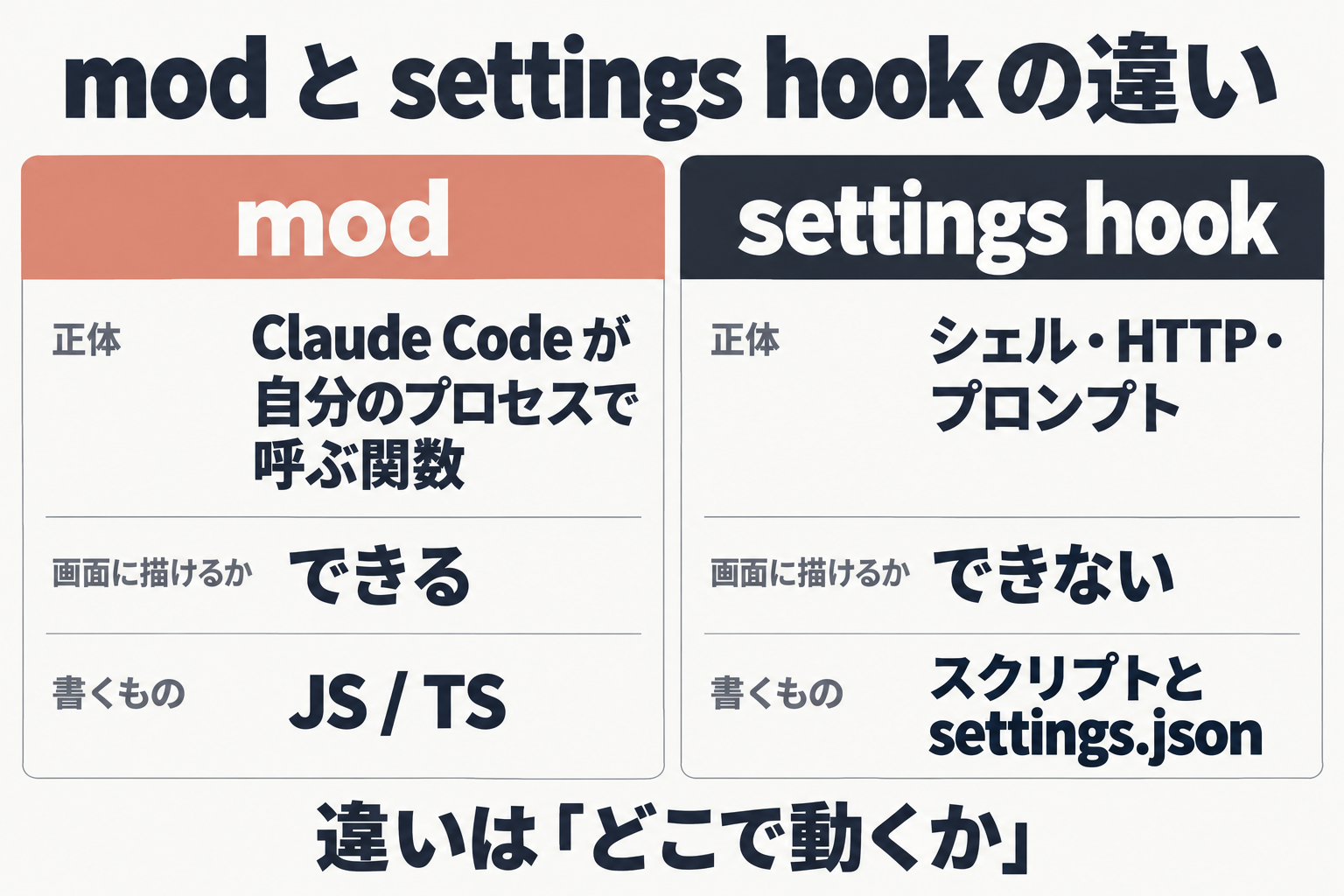 mod と settings hook の比較図