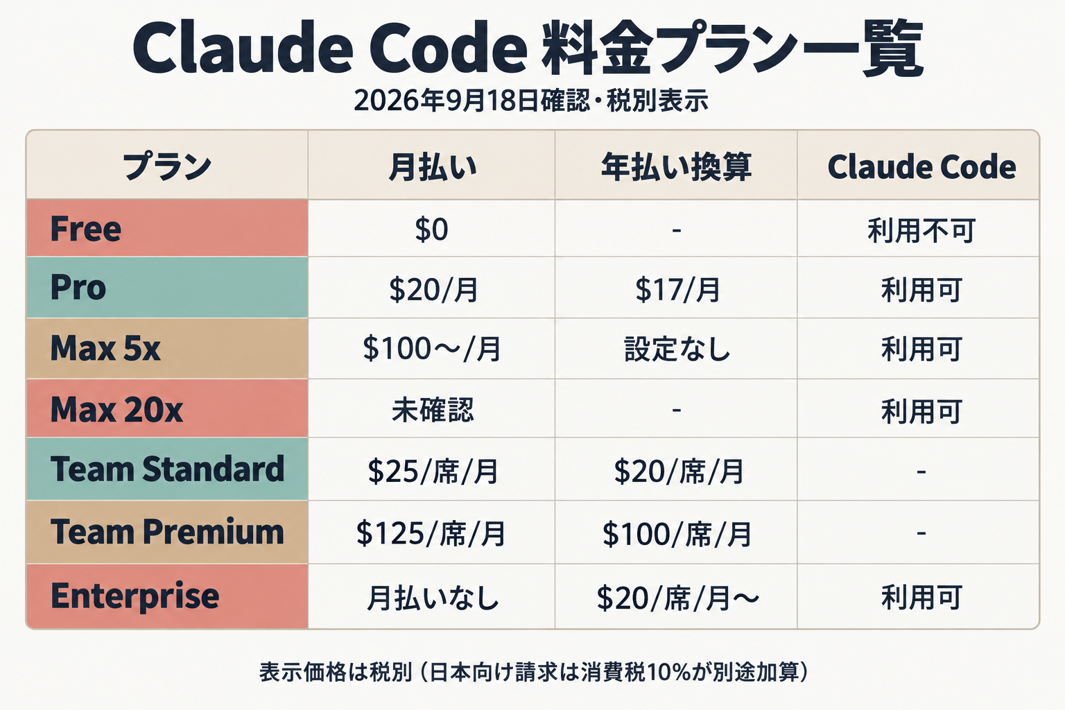 Claude Code料金プラン比較表(Free/Pro/Max/Team/Enterprise)