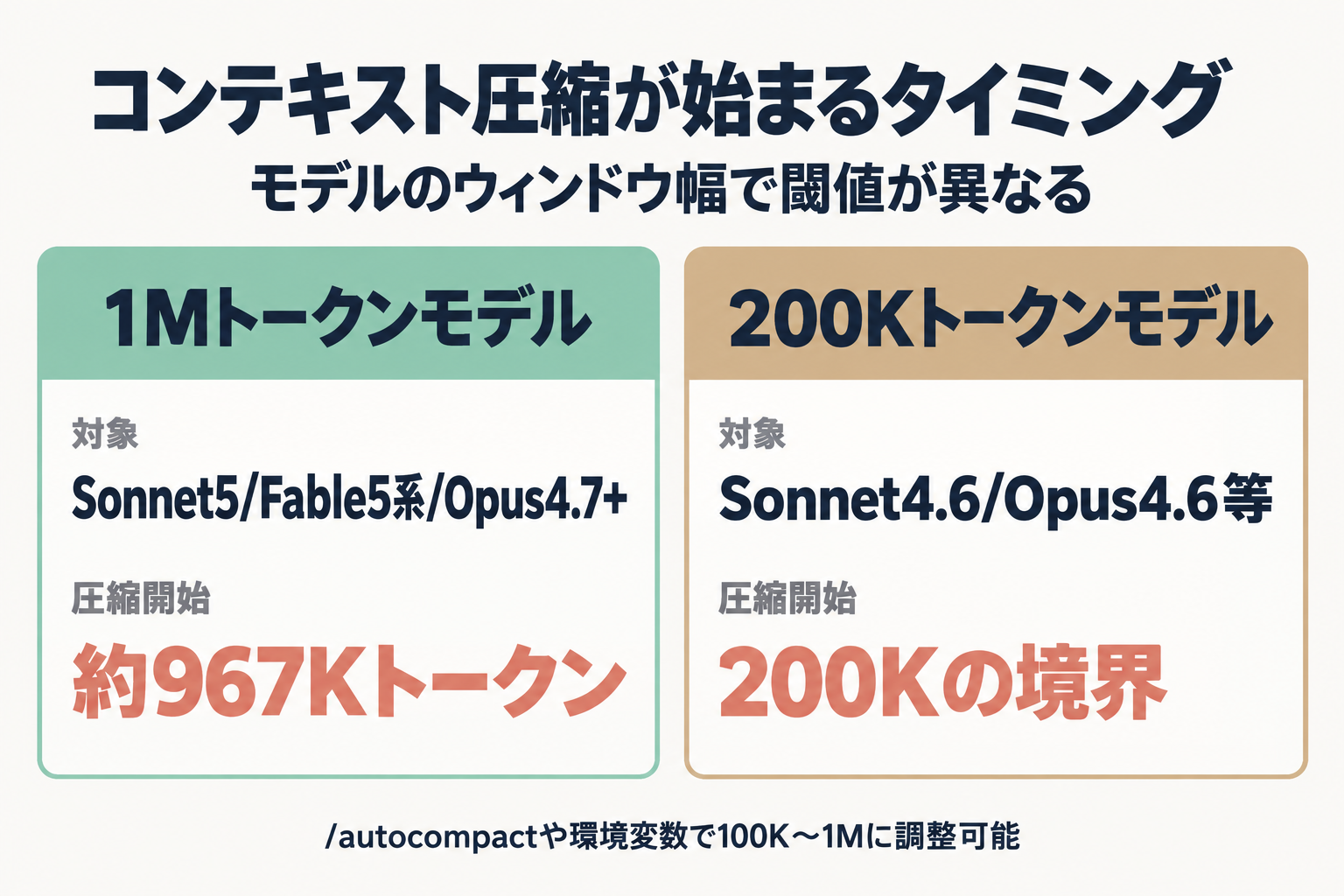 1Mトークンモデルと200Kトークンモデルで圧縮開始タイミングが異なることを示す比較図