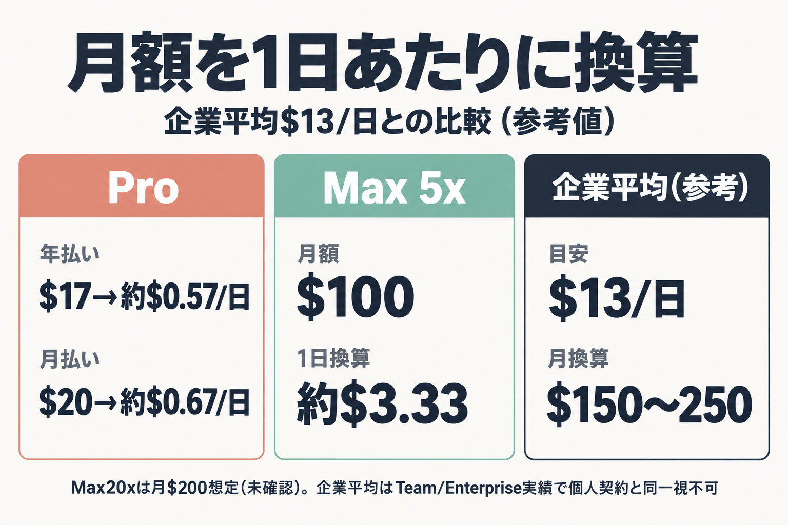 Pro・Max5xの1日あたりコストを企業平均$13/日と比較した図