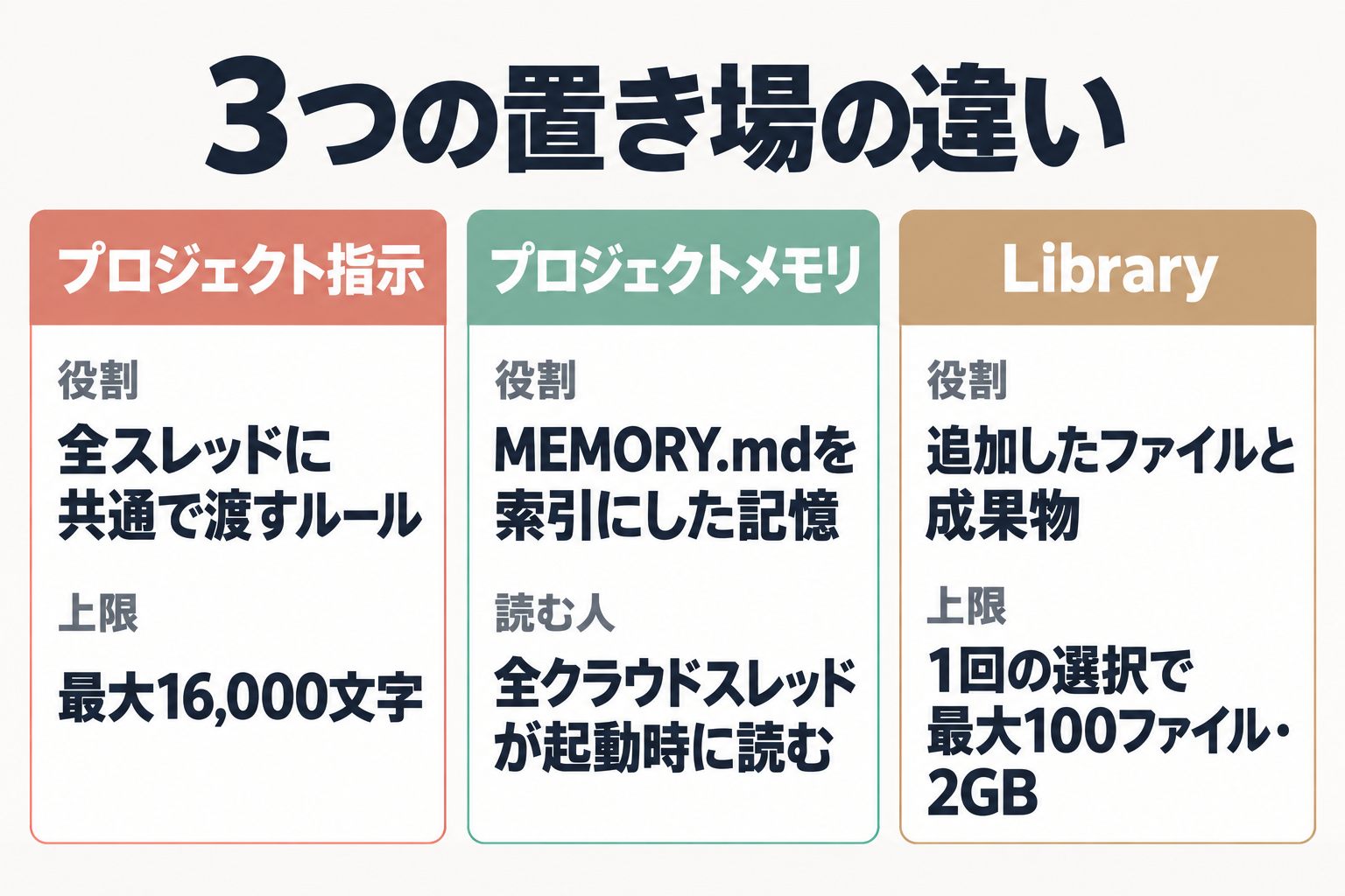 プロジェクト指示、メモリ、Libraryの比較図