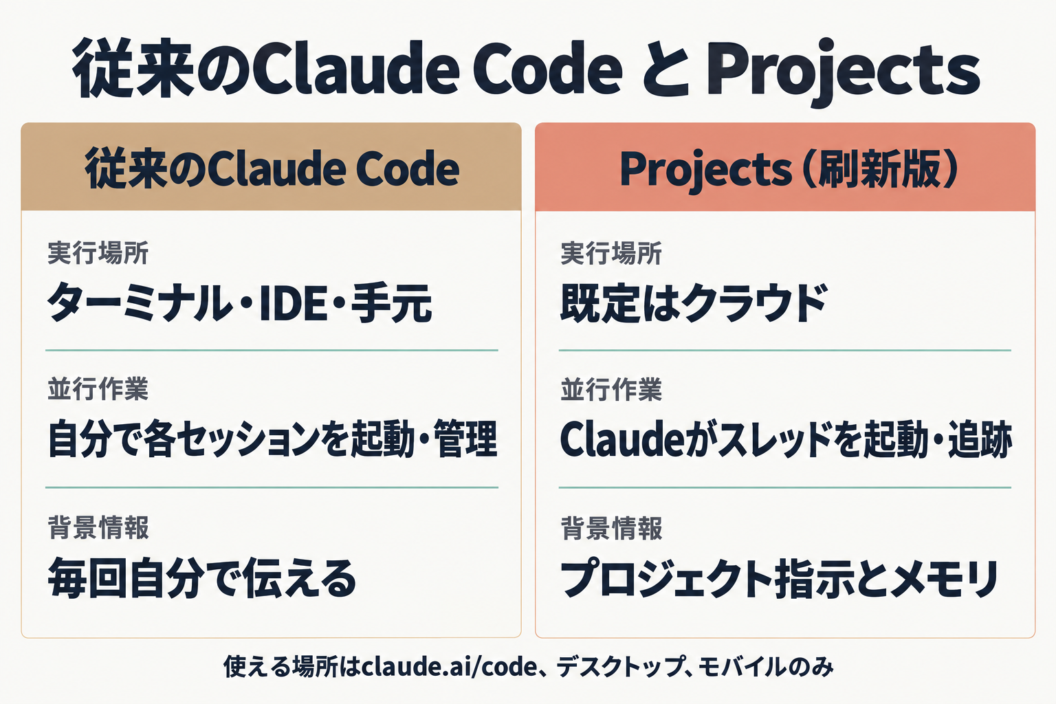 従来のClaude CodeとProjectsの比較図