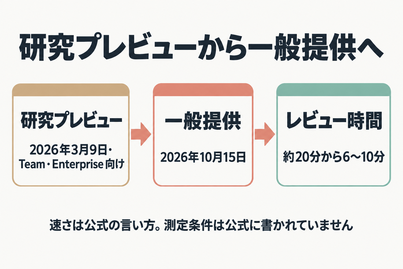 研究プレビューから一般提供への流れとレビュー時間の変化