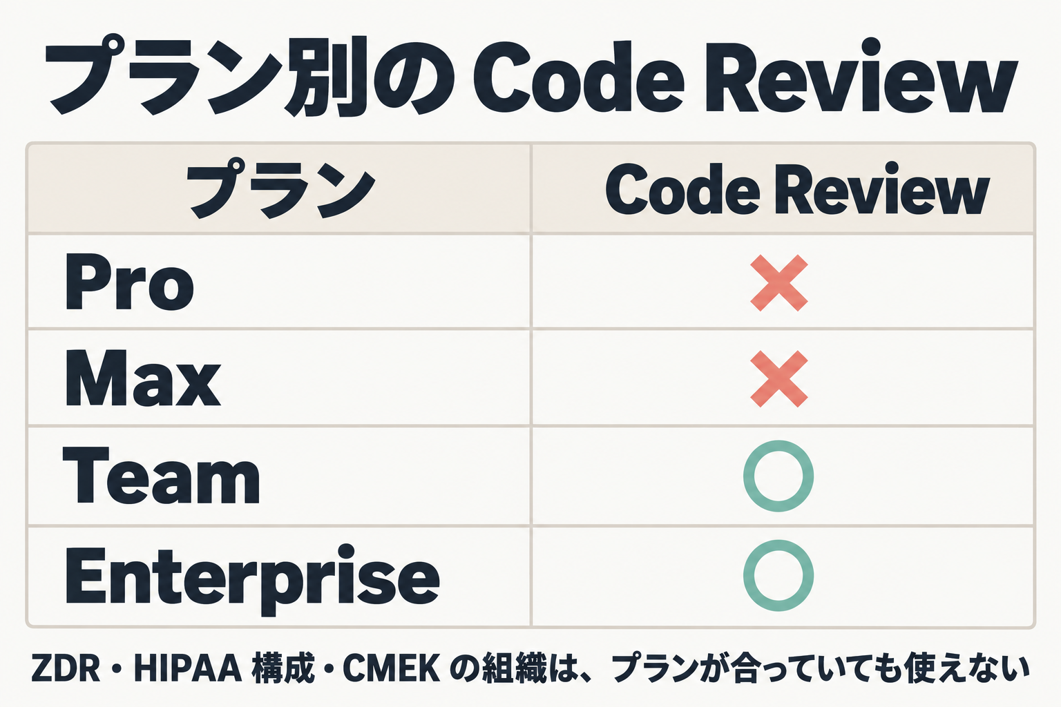 プラン別の対応表。Team と Enterprise が対象