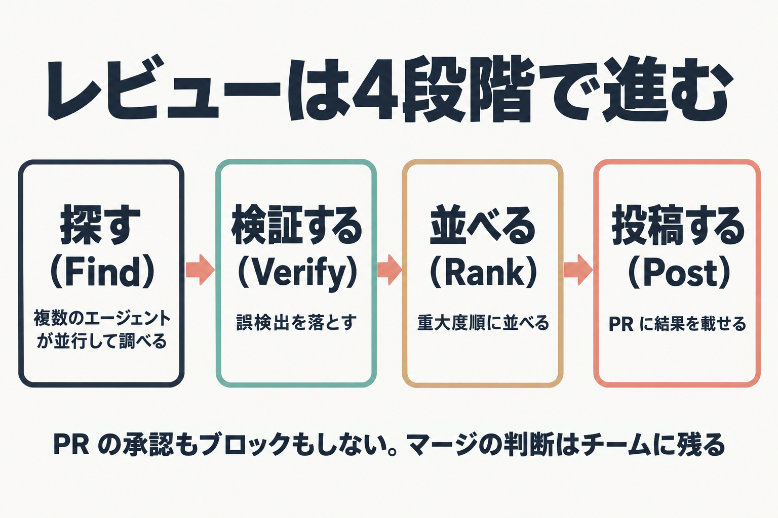 Code Review の4段階の流れ