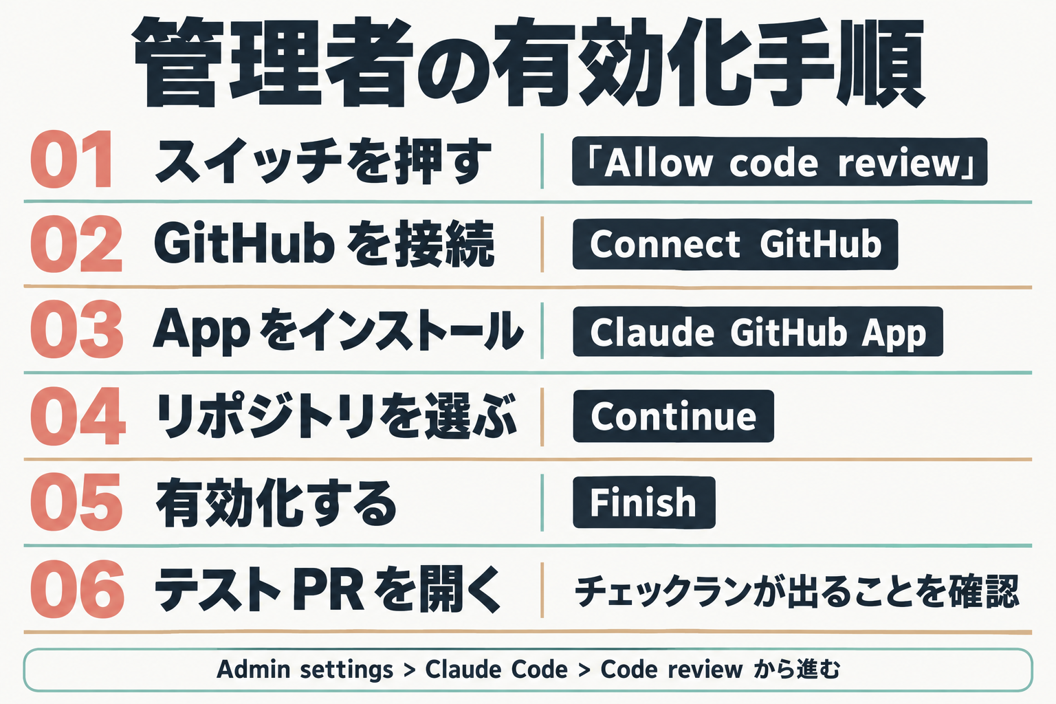 Code Review 有効化の6ステップ