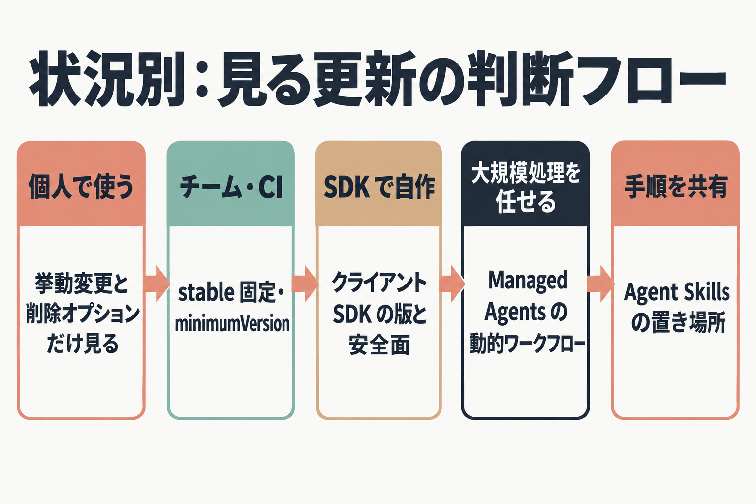 状況別に見るべき更新を選ぶ判断フロー