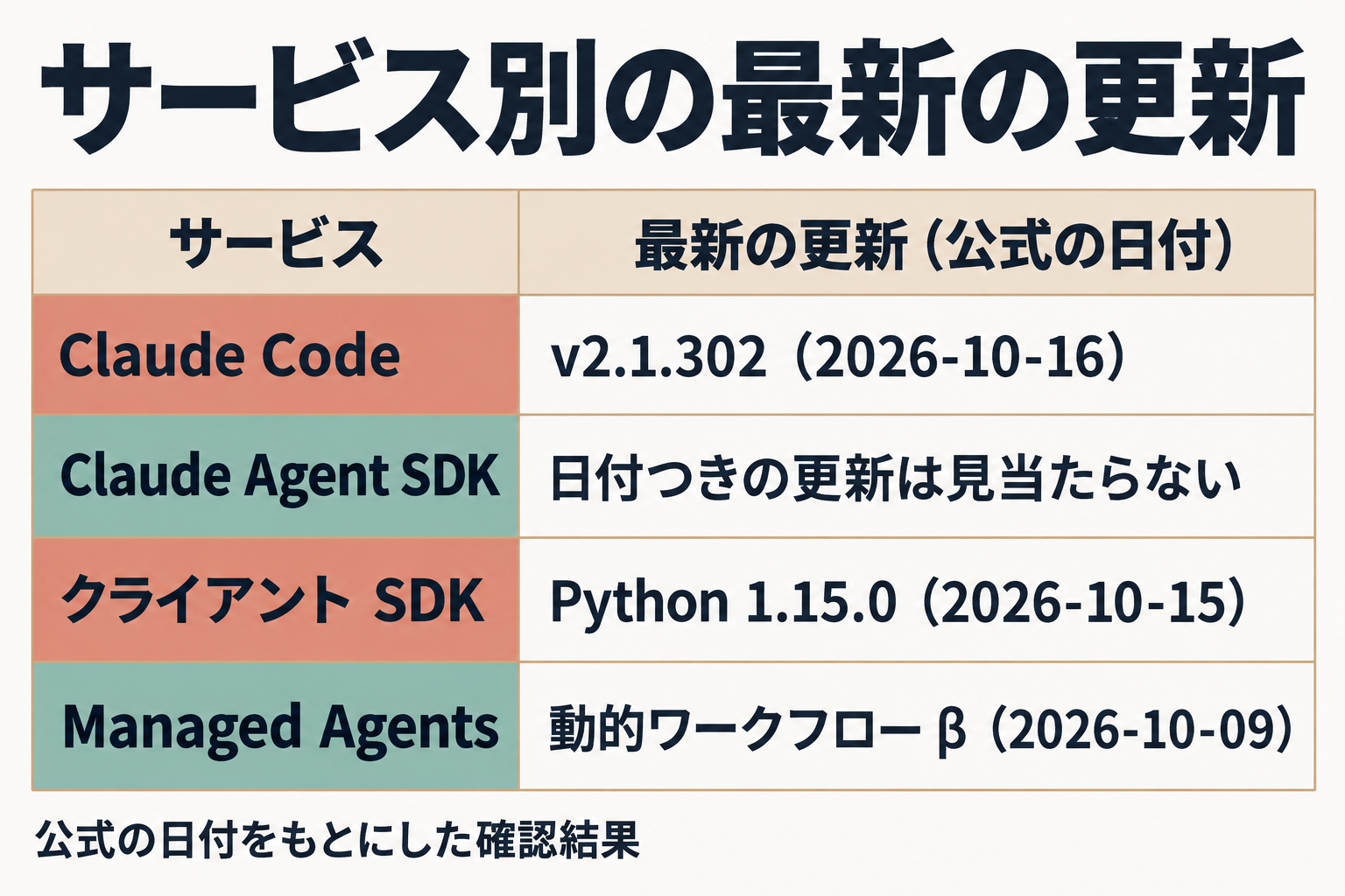 Claude Code・SDK・Managed Agentsなどの最新の更新
