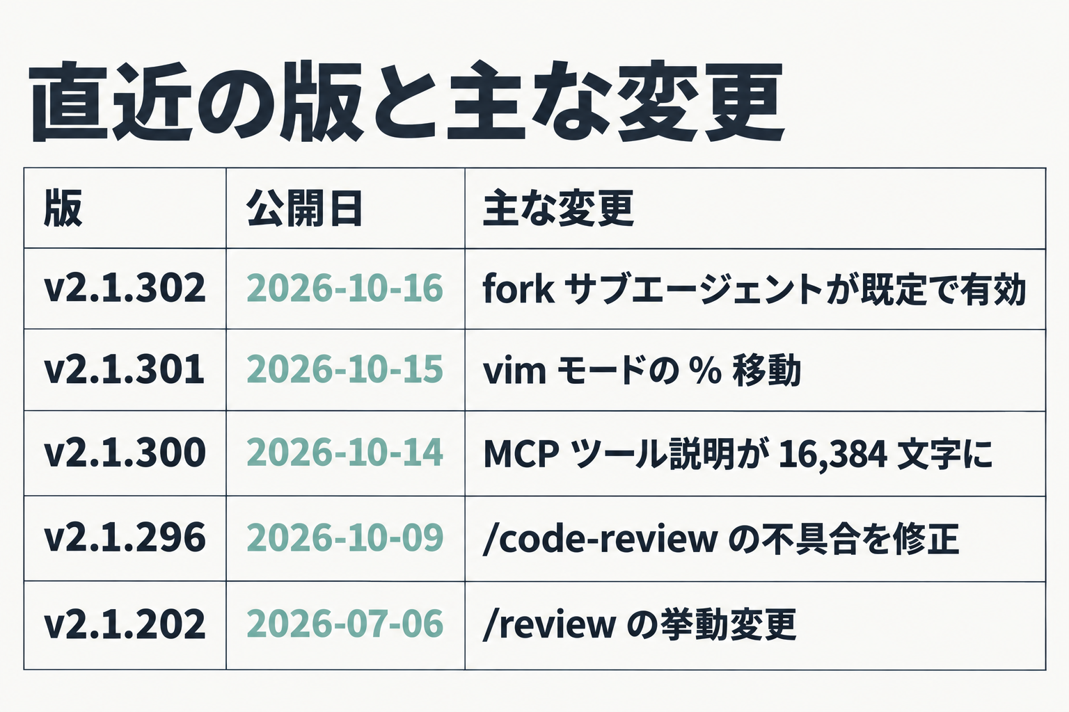 Claude Codeの直近の版と主な変更の早見表
